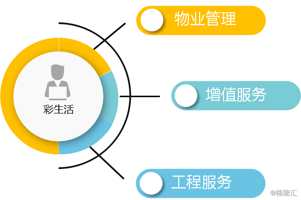 彩生活(01778.HK) 依托增值服務，拉開高質量增長序幕